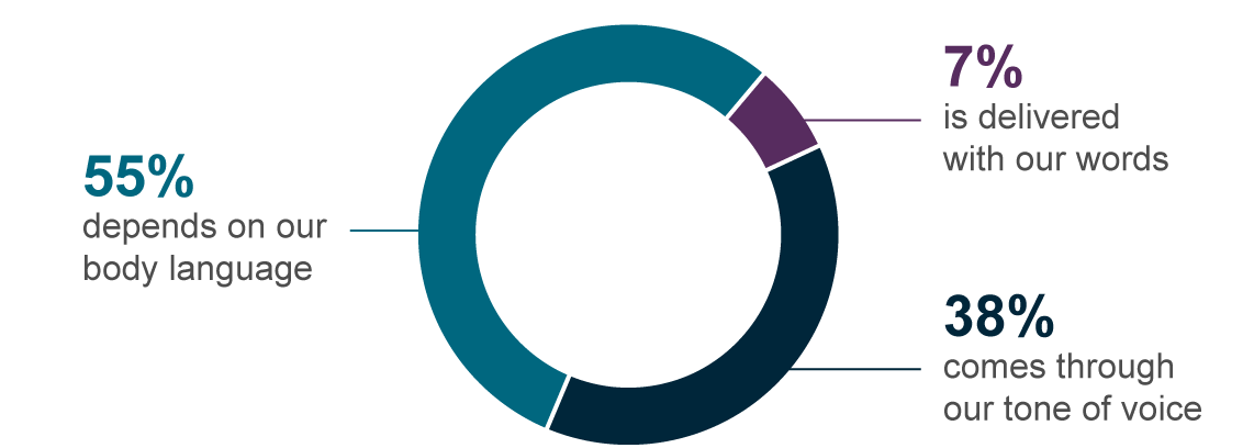 chart-body_language_build_brand-r1