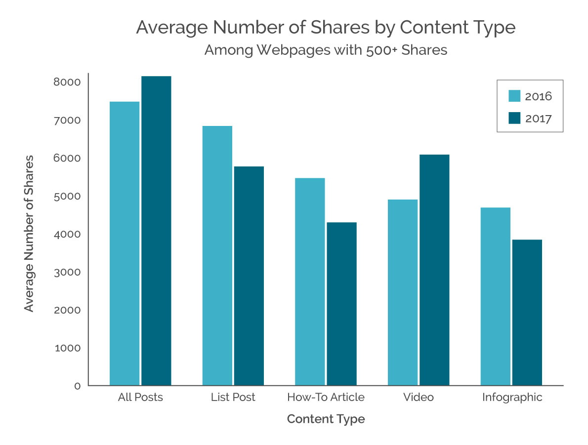 2_Shares by Content-Growista