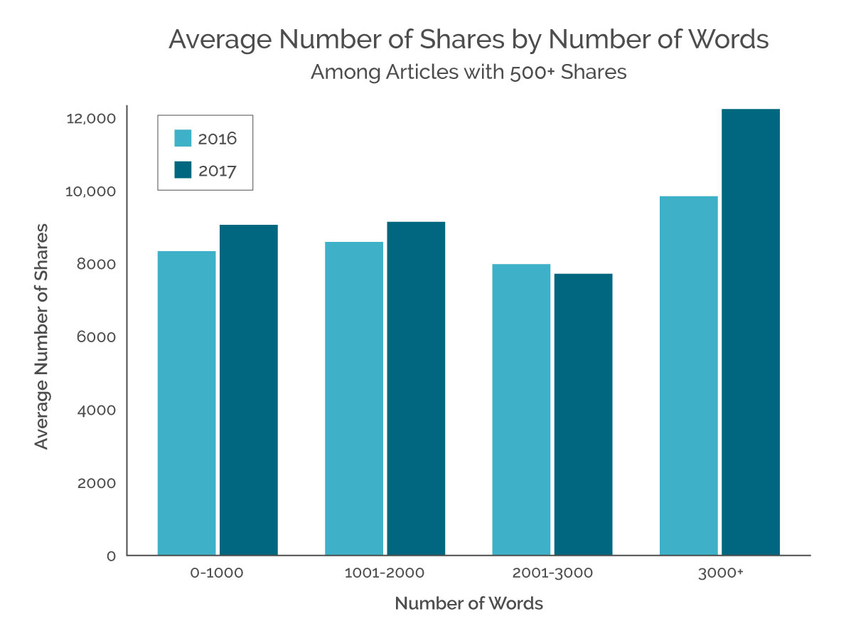 3_Number of Words-Growista