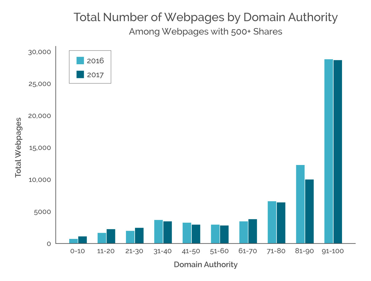 4_Domain Authority-Growista