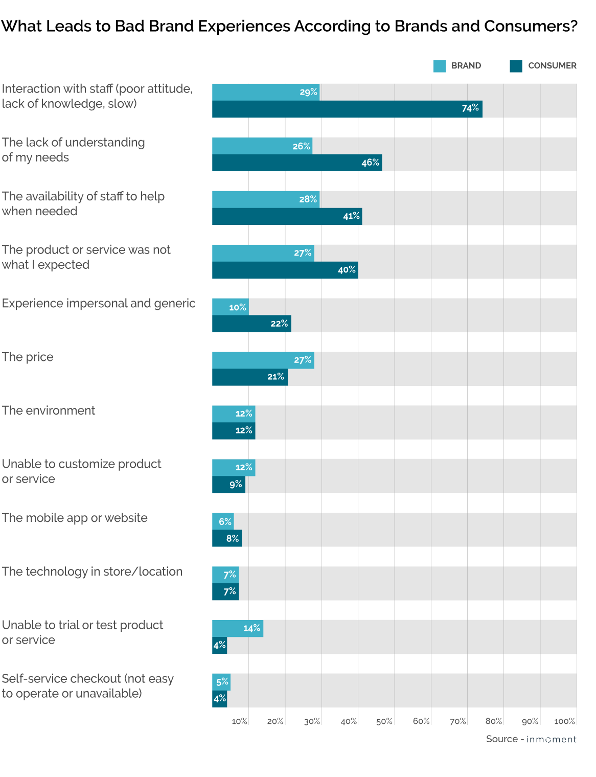 What Leads to Lackluster Brand Experiences